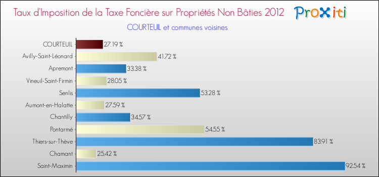 Taux d'imposition de la taxe foncière sur les immeubles et terrains non batis 2012 pour COURTEUIL et les communes proches Comparaison des taux d'imposition de la taxe foncière sur les immeubles et terrains non batis 2012 pour COURTEUIL et les communes voisines