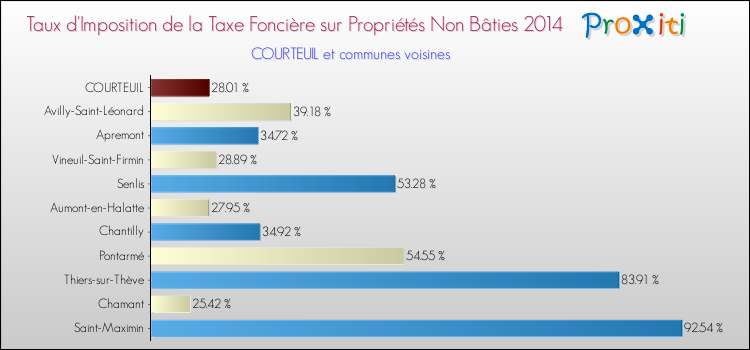 Taux d'imposition de la taxe foncière sur les immeubles et terrains non batis 2014 pour COURTEUIL et les communes proches Comparaison des taux d'imposition de la taxe foncière sur les immeubles et terrains non batis 2014 pour COURTEUIL et les communes voisines