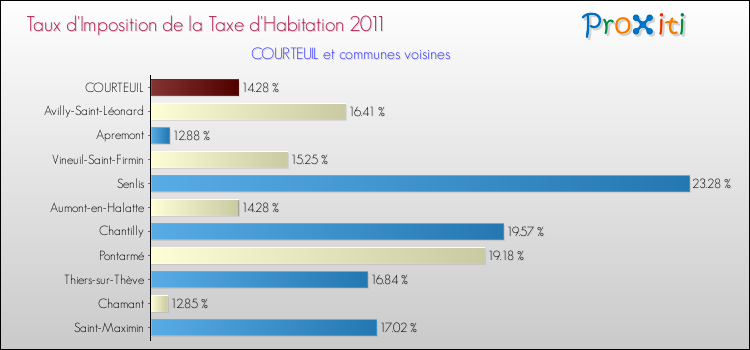 Taux d'imposition de la taxe d'habitation 2011 pour COURTEUIL et les communes proches Comparaison des taux d'imposition de la taxe d'habitation 2011 pour COURTEUIL et les communes voisines