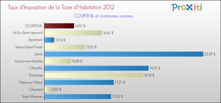 Taux d'imposition de la taxe d'habitation 2012 pour COURTEUIL et les communes proches Comparaison des taux d'imposition de la taxe d'habitation 2012 pour COURTEUIL et les communes voisines