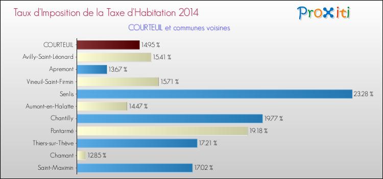 Taux d'imposition de la taxe d'habitation 2014 pour COURTEUIL et les communes proches Comparaison des taux d'imposition de la taxe d'habitation 2014 pour COURTEUIL et les communes voisines