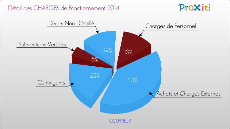 Décomposition des Charges de Fonctionnement 2014 de la commune de COURTIEUX Charges de Fonctionnement 2014 pour la commune de COURTIEUX