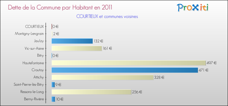 Dette par habitant de la commune en 2011 pour COURTIEUX et les communes proches Comparaison de la dette par habitant de la commune en 2011 pour COURTIEUX et les communes voisines