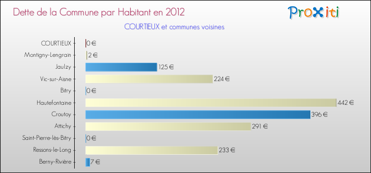 Dette par habitant de la commune en 2012 pour COURTIEUX et les communes proches Comparaison de la dette par habitant de la commune en 2012 pour COURTIEUX et les communes voisines