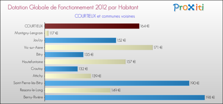 Montant des dotations globales de fonctionnement DGF par Habitant pour COURTIEUX et les communes proches Comparaison des des dotations globales de fonctionnement DGF par habitant pour COURTIEUX et les communes voisines