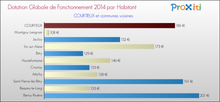 Montant des dotations globales de fonctionnement DGF par Habitant pour COURTIEUX et les communes proches en 2014. Comparaison des des dotations globales de fonctionnement DGF par habitant pour COURTIEUX et les communes voisines en 2014.