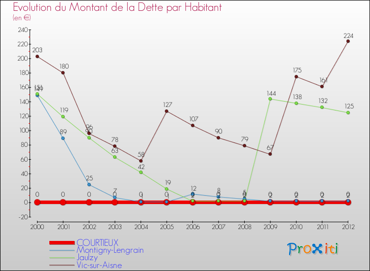 Evolution de la dette par habitant pour la commune de COURTIEUX et les communes proches de 2000 à 2012 Comparaison de la dette par habitant pour COURTIEUX et les communes voisines de 2000 à 2012