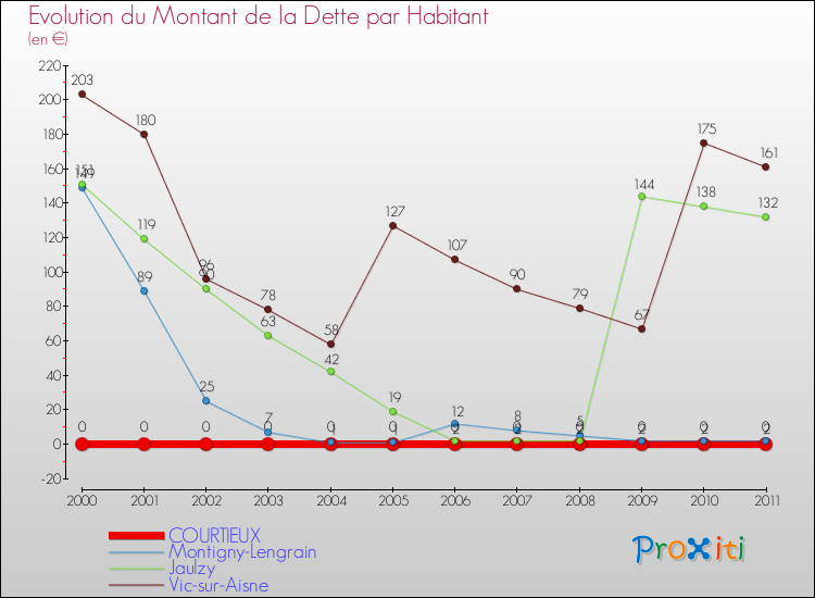 Evolution de la dette par habitant pour la commune de COURTIEUX et les communes proches Comparaison de la dette par habitant pour COURTIEUX et les communes voisines