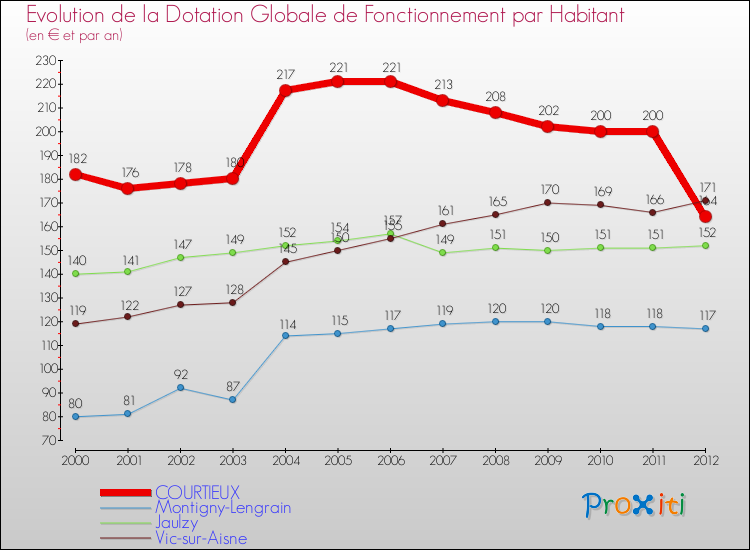 Evolution et montant de la dotation globale de fonctionnement par Habitant pour COURTIEUX et les communes proches Comparaison des dotations globales de fonctionnement par habitant pour COURTIEUX et les communes voisines