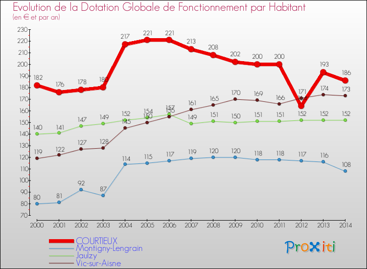 Evolution et montant de la dotation globale de fonctionnement par Habitant pour COURTIEUX et les communes proches de 2000 à 2014. Comparaison des dotations globales de fonctionnement par habitant pour COURTIEUX et les communes voisines de 2000 à 2014.