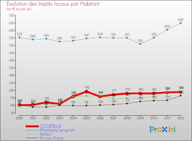 Evolution et montant des impôts locaux par Habitant pour COURTIEUX et les communes proches Comparaison des impôts locaux par habitant pour COURTIEUX et les communes voisines