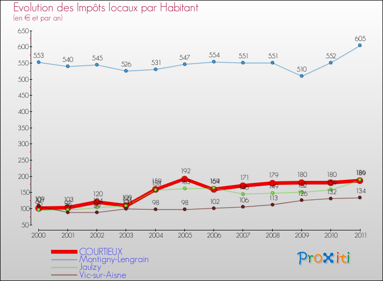 Evolution et montant des impôts locaux par Habitant pour COURTIEUX et les communes proches Comparaison des impôts locaux par habitant pour COURTIEUX et les communes voisines