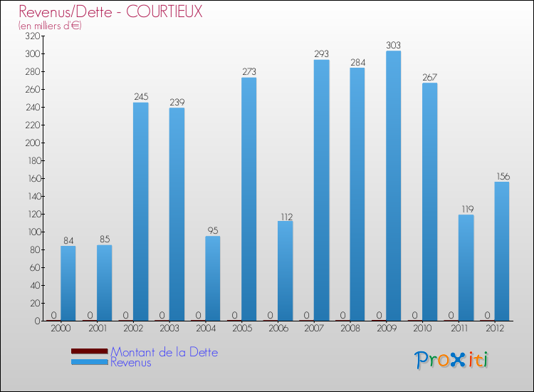 Evolution comparée de la dette et des revenus pour la commune de COURTIEUX de 2000 à 2012 Comparaison de la dette et des revenus pour COURTIEUX de 2000 à 2012