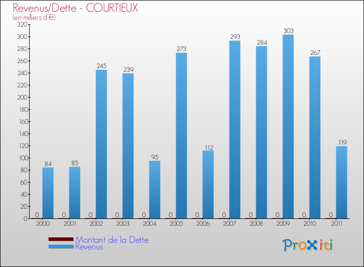 Evolution comparée de la dette et des revenus pour la commune de COURTIEUX de 2000 à 2011 Comparaison de la dette et des revenus pour COURTIEUX de 2000 à 2011
