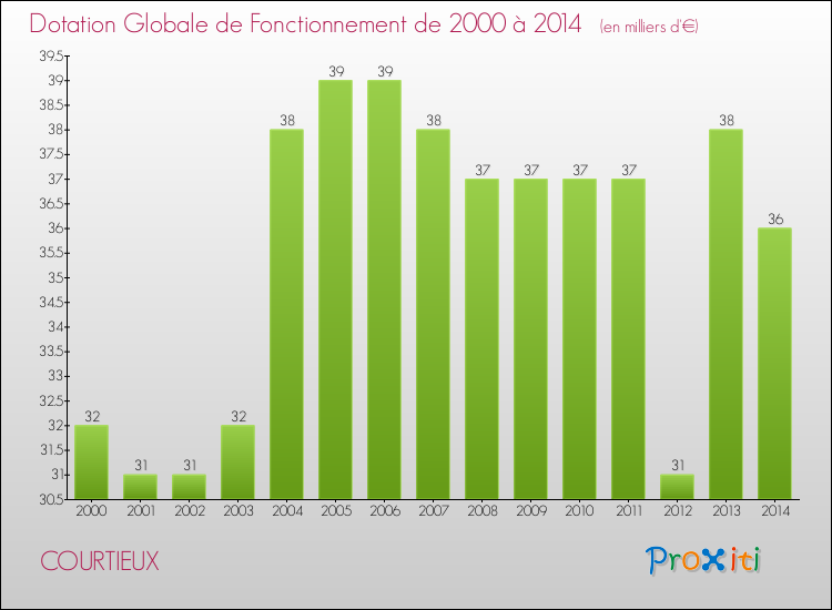 Evolution du montant de la Dotation Globale de Fonctionnement pour la commune de COURTIEUX de 2000 à 2014 Evolution du montant de la Dotation Globale de Fonctionnement pour COURTIEUX de 2000 à 2014