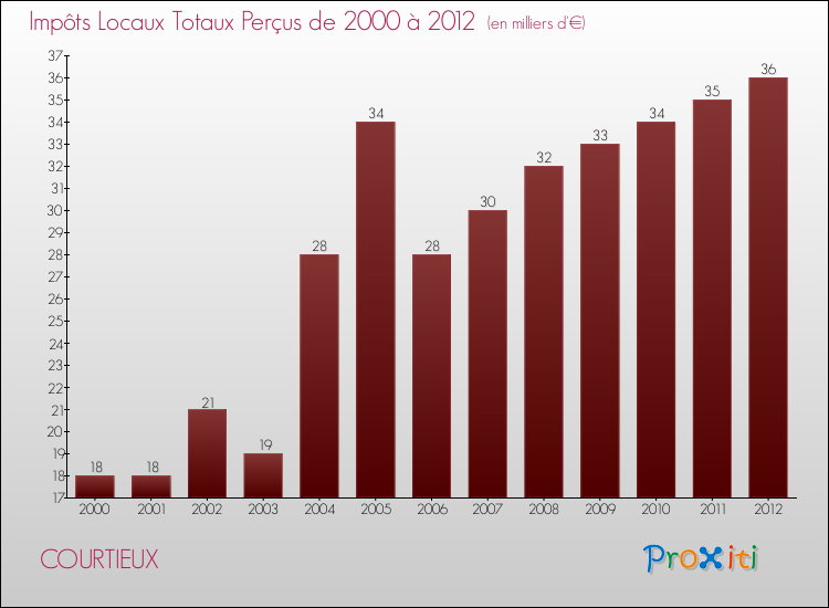 Evolution des Impôts Locaux pour la commune de COURTIEUX de 2000 à 2012 Evolution des Impôts Locaux pour COURTIEUX de 2000 à 2012
