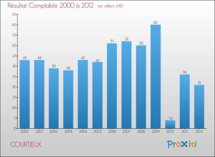 Evolution du résultat comptable pour la commune de COURTIEUX de 2000 à 2012 Evolution du résultat comptable pour COURTIEUX de 2000 à 2012
