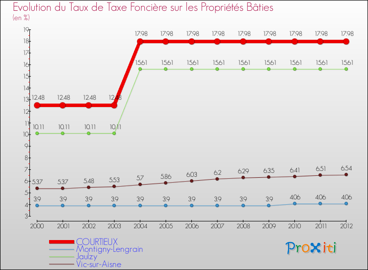 Evolution du taux de la taxe foncière sur le bati pour COURTIEUX et les communes proches de 2000 à 2012 Comparaison des taux de taxe foncière sur le bati pour COURTIEUX et les communes voisines de 2000 à 2012