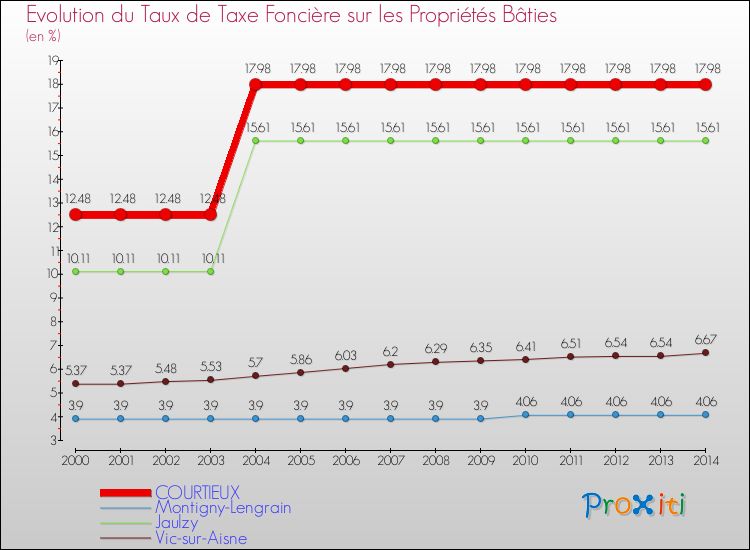 Evolution du taux de la taxe foncière sur le bati pour COURTIEUX et les communes proches de 2000 à 2014 Comparaison des taux de taxe foncière sur le bati pour COURTIEUX et les communes voisines de 2000 à 2014