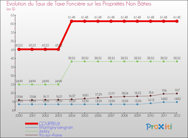 Evolution du taux de la taxe foncière sur les immeubles et terrains non batis pour COURTIEUX et les communes proches de 2000 à 2012 Comparaison des taux de la taxe foncière sur les immeubles et terrains non batis pour COURTIEUX et les communes voisines de 2000 à 2012