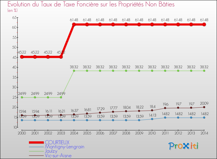 Evolution du taux de la taxe foncière sur les immeubles et terrains non batis pour COURTIEUX et les communes proches de 2000 à 2014 Comparaison des taux de la taxe foncière sur les immeubles et terrains non batis pour COURTIEUX et les communes voisines de 2000 à 2014