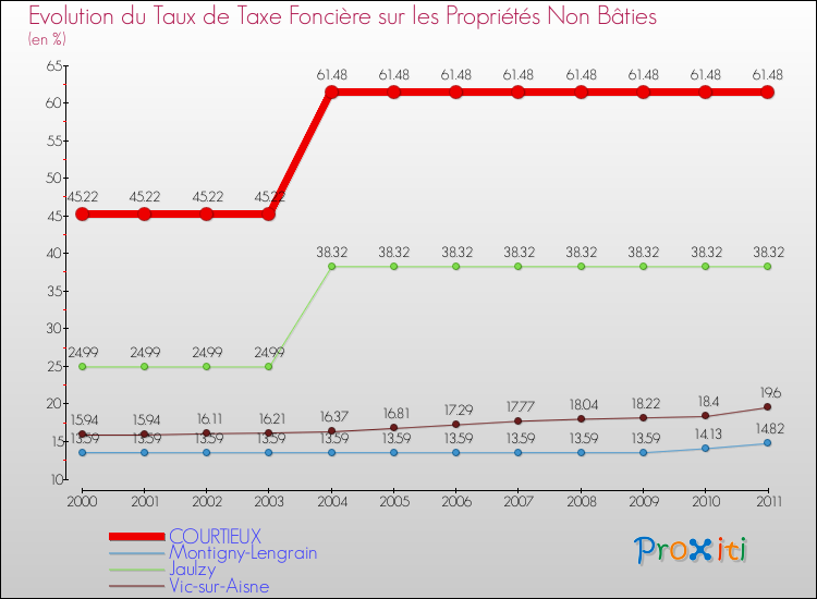 Evolution du taux de la taxe foncière sur les immeubles et terrains non batis pour COURTIEUX et les communes proches Comparaison des taux de la taxe foncière sur les immeubles et terrains non batis pour COURTIEUX et les communes voisines
