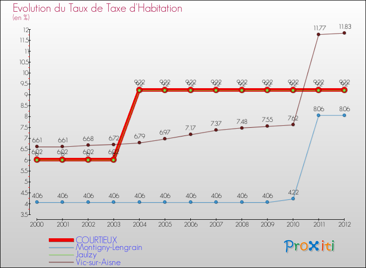 Evolution du taux de la taxe d'habitation pour COURTIEUX et les communes proches Comparaison des taux de la taxe d'habitation pour COURTIEUX et les communes voisines