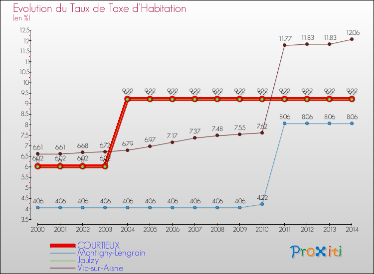 Evolution du taux de la taxe d'habitation pour COURTIEUX et les communes proches de 2000 à 2014 Comparaison des taux de la taxe d'habitation pour COURTIEUX et les communes voisines de 2000 à 2014