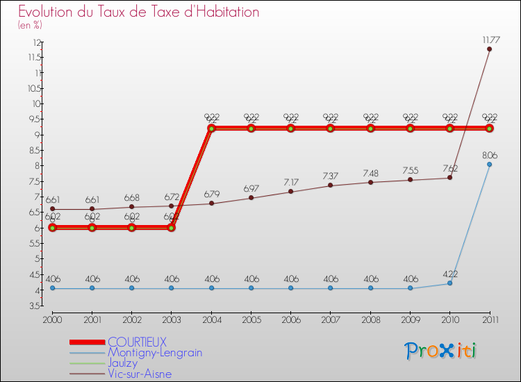 Evolution du taux de la taxe d'habitation pour COURTIEUX et les communes proches Comparaison des taux de la taxe d'habitation pour COURTIEUX et les communes voisines