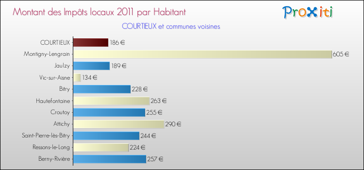 Montant des impôts locaux par Habitant pour COURTIEUX et les communes proches Comparaison des impôts locaux par habitant pour COURTIEUX et les communes voisines
