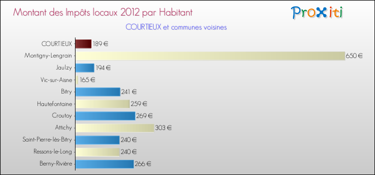 Montant des impôts locaux par Habitant pour COURTIEUX et les communes proches Comparaison des impôts locaux par habitant pour COURTIEUX et les communes voisines