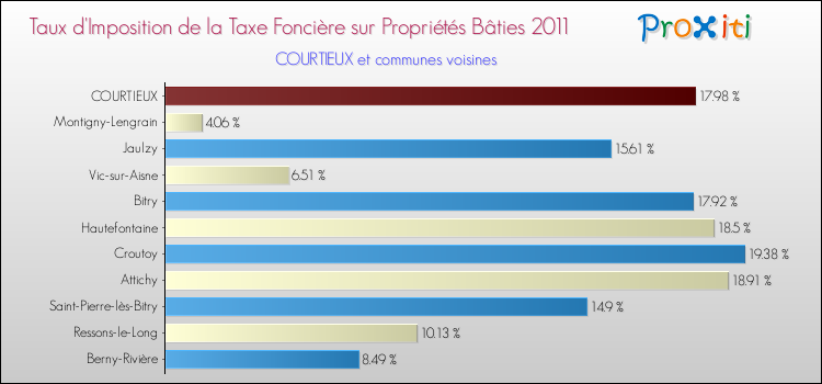 Taux d'imposition de la taxe foncière sur le bati 2011 pour COURTIEUX et les communes proches Comparaison des taux d'imposition de la taxe foncière sur le bati 2011 pour COURTIEUX et les communes voisines