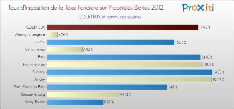 Taux d'imposition de la taxe foncière sur le bati 2012 pour COURTIEUX et les communes proches Comparaison des taux d'imposition de la taxe foncière sur le bati 2012 pour COURTIEUX et les communes voisines