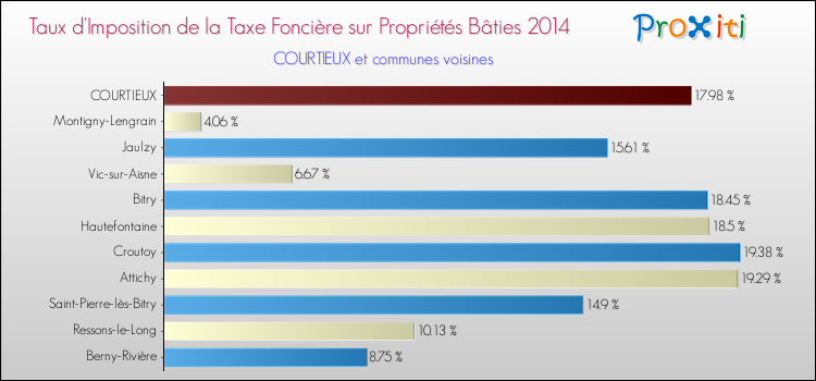 Taux d'imposition de la taxe foncière sur le bati 2014 pour COURTIEUX et les communes proches Comparaison des taux d'imposition de la taxe foncière sur le bati 2014 pour COURTIEUX et les communes voisines