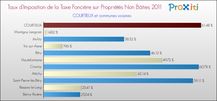 Taux d'imposition de la taxe foncière sur les immeubles et terrains non batis 2011 pour COURTIEUX et les communes proches Comparaison des taux d'imposition de la taxe foncière sur les immeubles et terrains non batis 2011 pour COURTIEUX et les communes voisines
