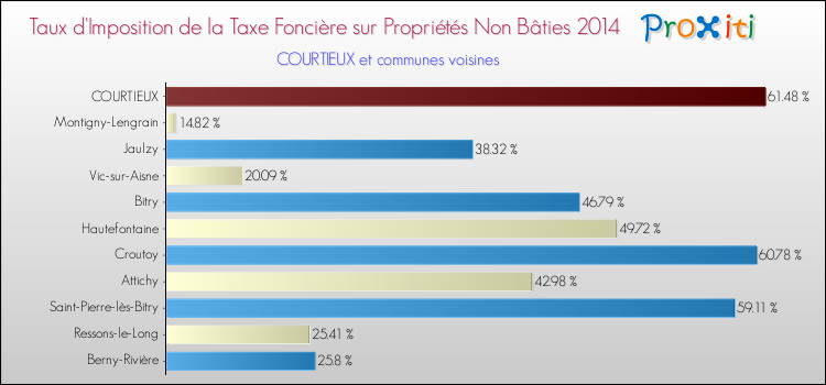 Taux d'imposition de la taxe foncière sur les immeubles et terrains non batis 2014 pour COURTIEUX et les communes proches Comparaison des taux d'imposition de la taxe foncière sur les immeubles et terrains non batis 2014 pour COURTIEUX et les communes voisines