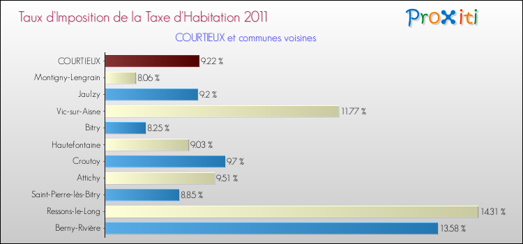 Taux d'imposition de la taxe d'habitation 2011 pour COURTIEUX et les communes proches Comparaison des taux d'imposition de la taxe d'habitation 2011 pour COURTIEUX et les communes voisines