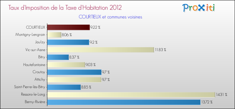 Taux d'imposition de la taxe d'habitation 2012 pour COURTIEUX et les communes proches Comparaison des taux d'imposition de la taxe d'habitation 2012 pour COURTIEUX et les communes voisines