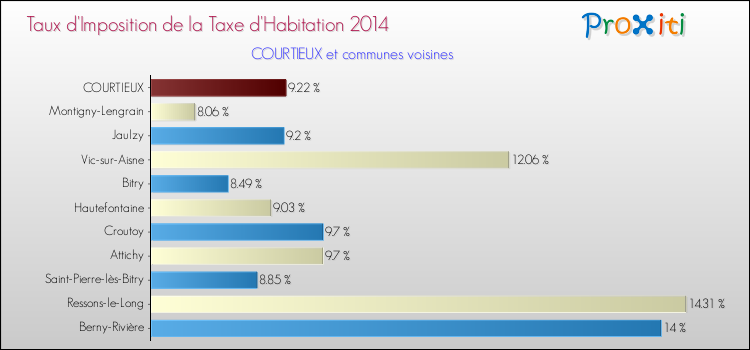 Taux d'imposition de la taxe d'habitation 2014 pour COURTIEUX et les communes proches Comparaison des taux d'imposition de la taxe d'habitation 2014 pour COURTIEUX et les communes voisines