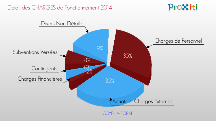Décomposition des Charges de Fonctionnement 2014 de la commune de COYE-LA-FORêT Charges de Fonctionnement 2014 pour la commune de COYE-LA-FORêT