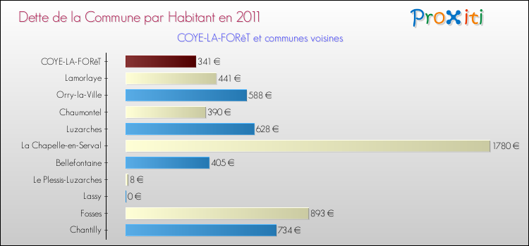 Dette par habitant de la commune en 2011 pour COYE-LA-FORêT et les communes proches Comparaison de la dette par habitant de la commune en 2011 pour COYE-LA-FORêT et les communes voisines