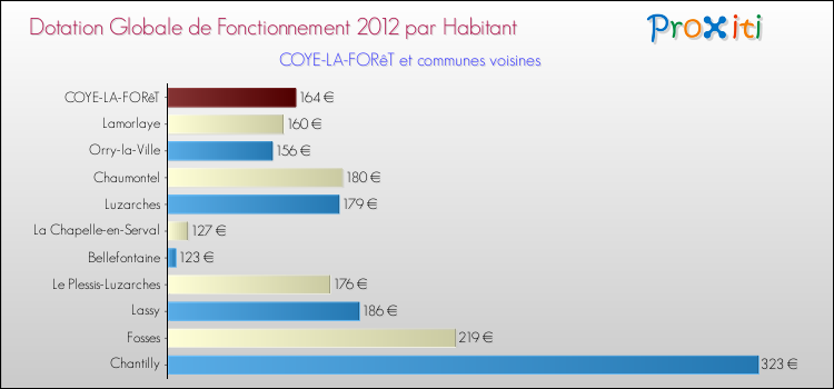 Montant des dotations globales de fonctionnement DGF par Habitant pour COYE-LA-FORêT et les communes proches Comparaison des des dotations globales de fonctionnement DGF par habitant pour COYE-LA-FORêT et les communes voisines