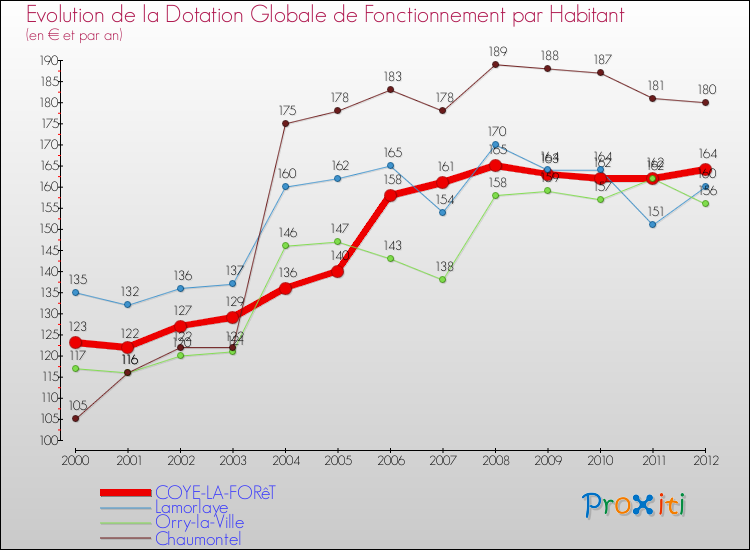 Evolution et montant de la dotation globale de fonctionnement par Habitant pour COYE-LA-FORêT et les communes proches Comparaison des dotations globales de fonctionnement par habitant pour COYE-LA-FORêT et les communes voisines