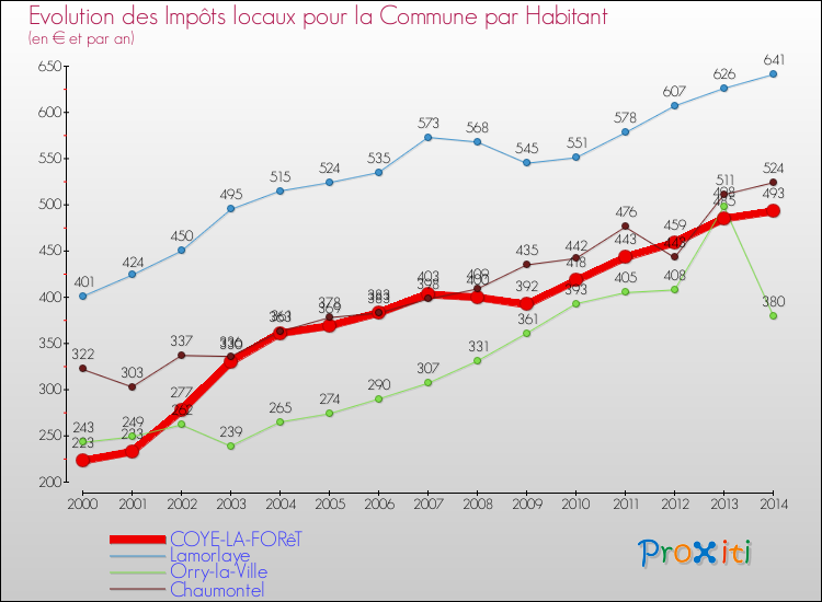 Evolution et montant des impôts locaux par Habitant pour COYE-LA-FORêT et les communes proches de 2000 à 2014 Comparaison des impôts locaux par habitant pour COYE-LA-FORêT et les communes voisines de 2000 à 2014