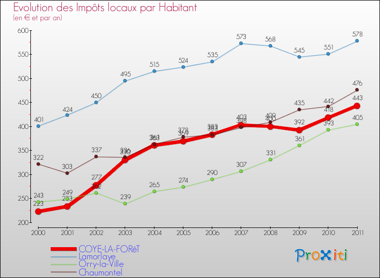 Evolution et montant des impôts locaux par Habitant pour COYE-LA-FORêT et les communes proches Comparaison des impôts locaux par habitant pour COYE-LA-FORêT et les communes voisines