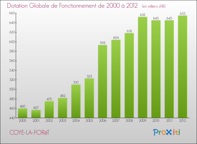 Evolution du montant de la Dotation Globale de Fonctionnement pour la commune de COYE-LA-FORêT de 2000 à 2012 Evolution du montant de la Dotation Globale de Fonctionnement pour COYE-LA-FORêT de 2000 à 2012