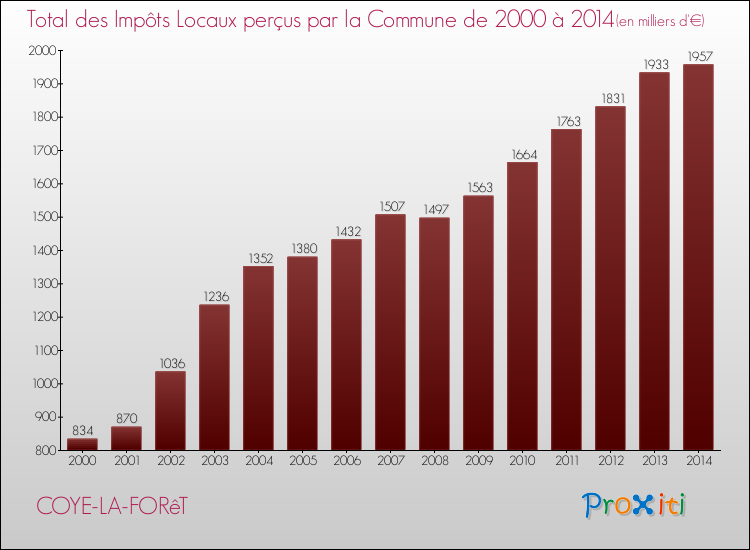 Evolution des Impôts Locaux pour la commune de COYE-LA-FORêT de 2000 à 2014 Evolution des Impôts Locaux pour COYE-LA-FORêT de 2000 à 2014
