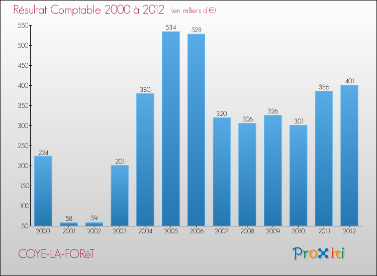 Evolution du résultat comptable pour la commune de COYE-LA-FORêT de 2000 à 2012 Evolution du résultat comptable pour COYE-LA-FORêT de 2000 à 2012