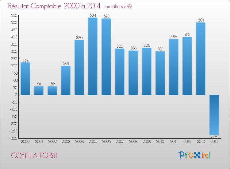 Evolution du résultat comptable pour la commune de COYE-LA-FORêT de 2000 à 2014 Evolution du résultat comptable pour COYE-LA-FORêT de 2000 à 2014