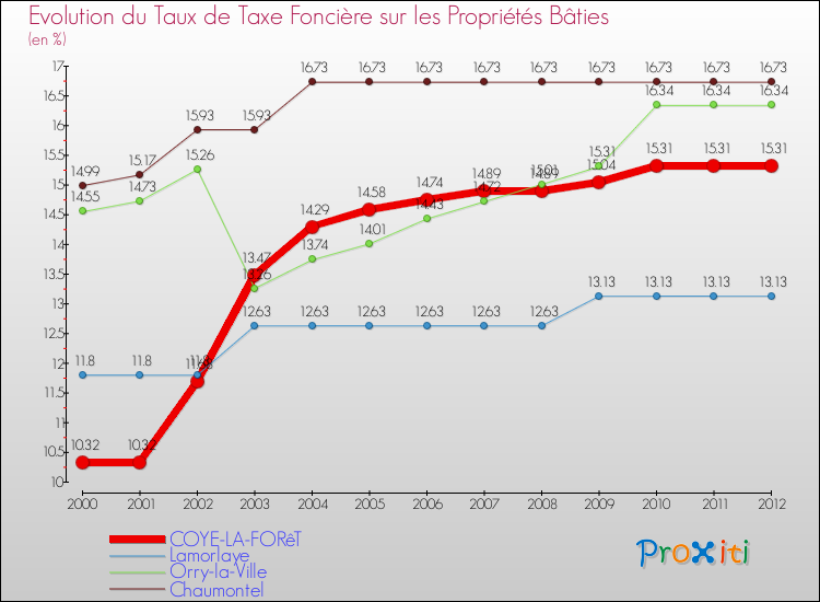 Evolution du taux de la taxe foncière sur le bati pour COYE-LA-FORêT et les communes proches de 2000 à 2012 Comparaison des taux de taxe foncière sur le bati pour COYE-LA-FORêT et les communes voisines de 2000 à 2012